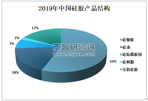 2019年中国硅胶产品结构.png 2019年中国硅胶产品结构.png