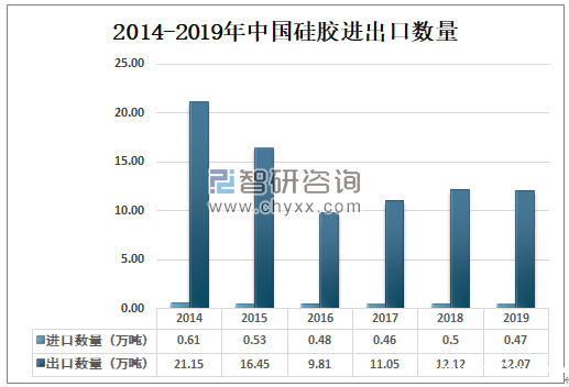2014-2019年中国硅胶进出口数量.png 2014-2019年中国硅胶进出口数量.png