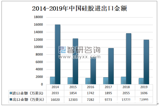 2014-2019年中国硅胶进出口金额.png 2014-2019年中国硅胶进出口金额.png