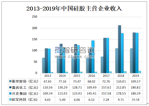 2013-2019年中国硅胶主营企业收入.png 2013-2019年中国硅胶主营企业收入.png