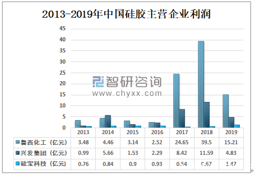 2013-2019年中国硅胶主营企业利润.png 2013-2019年中国硅胶主营企业利润.png
